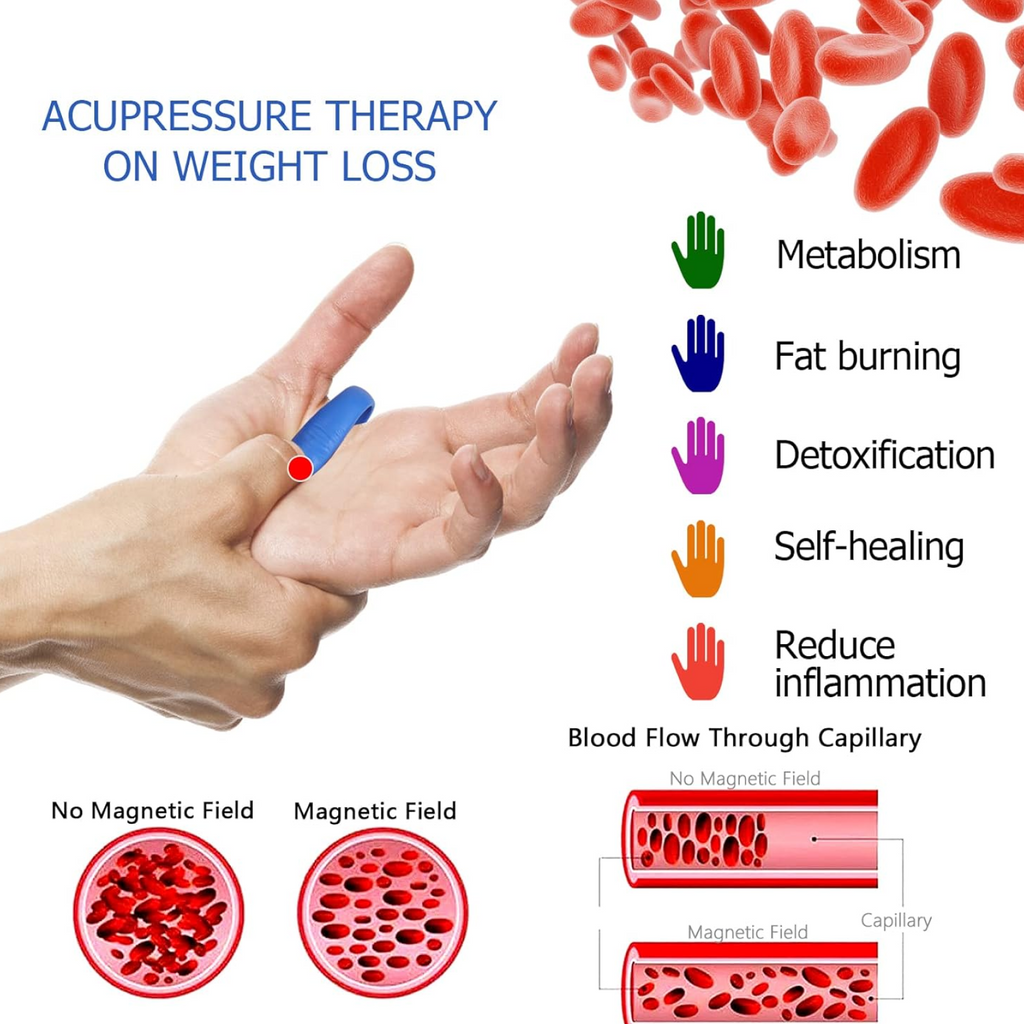Diagram illustrating the pressure points targeted by the Acupressure Hand Clip for relief.
